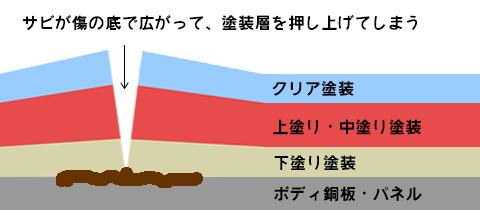 簡単にボディの浅いかすり傷を消す方法 車査定攻略ネット