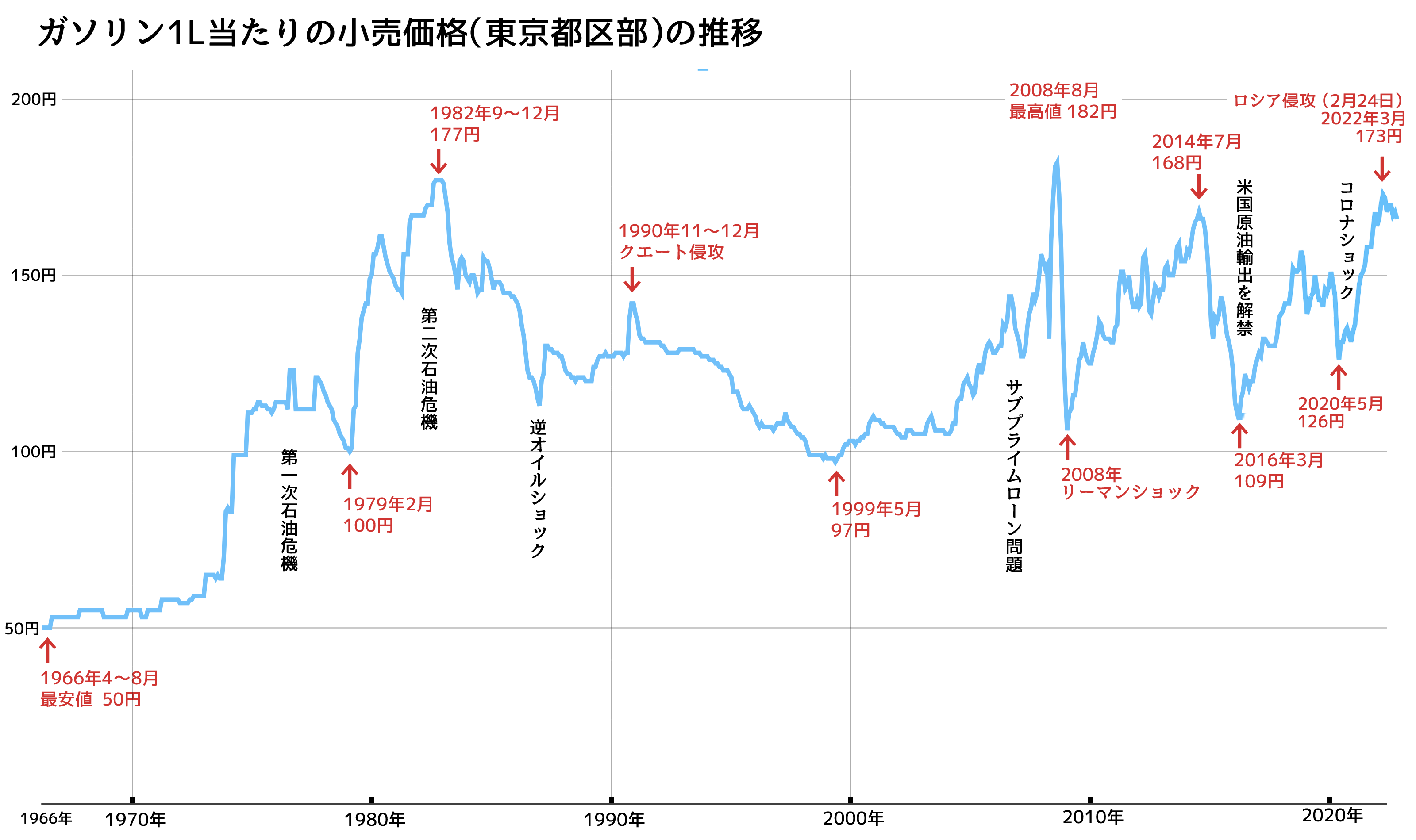 ガソリン価格の推移のグラフ（1966年〜2022年）