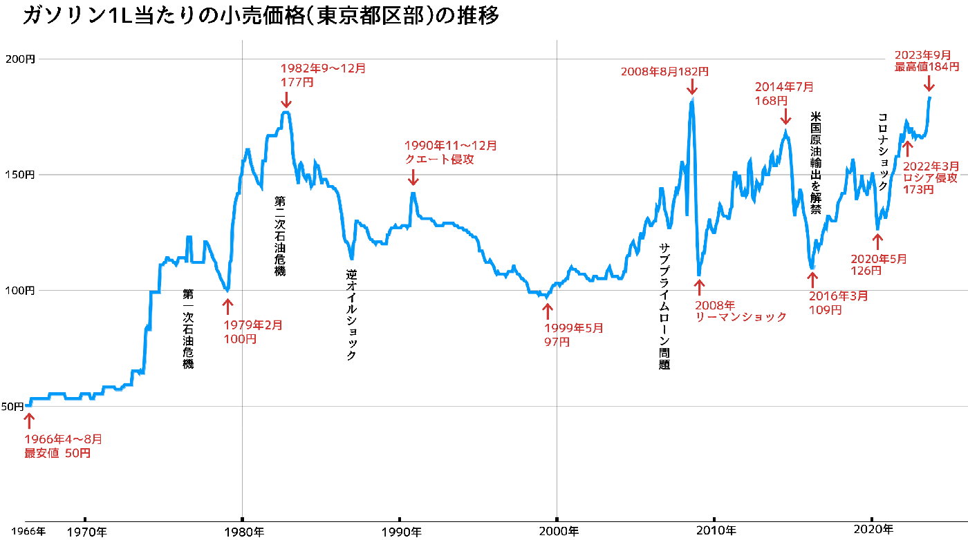 ガソリン価格の推移のグラフ（1966年〜2023年）